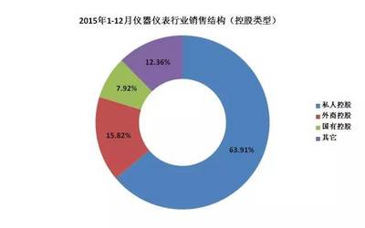 2015儀器儀表行業大PK 私企、外商、國企哪類強?
