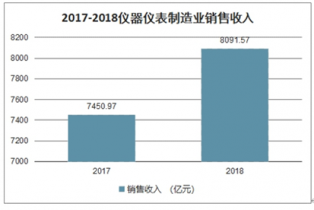 2022-2028年中國(guó)儀器儀表行業(yè)全景調(diào)研及投資前景分析報(bào)告