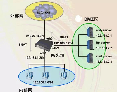 網絡安全設備之防火墻 網絡安全的守護者