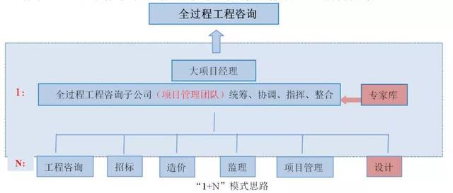 “1+N”點單式全過程工程咨詢 顛覆傳統(tǒng)的造價管理新范式